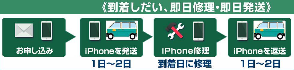 到着次第、即日修理・即日発送