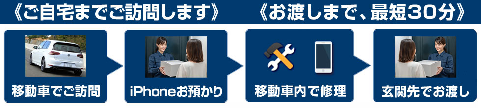 ご自宅までご訪問します。お渡しまで最短30分。